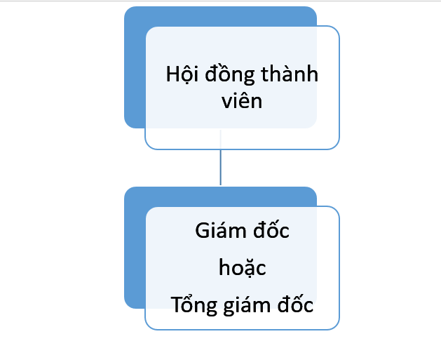 Document1 Word 06 10 2022 12 01 21 SA 2 Sơ đồ tổ chức là gì? Mẫu sơ đồ tổ chức chi tiết, phổ biến