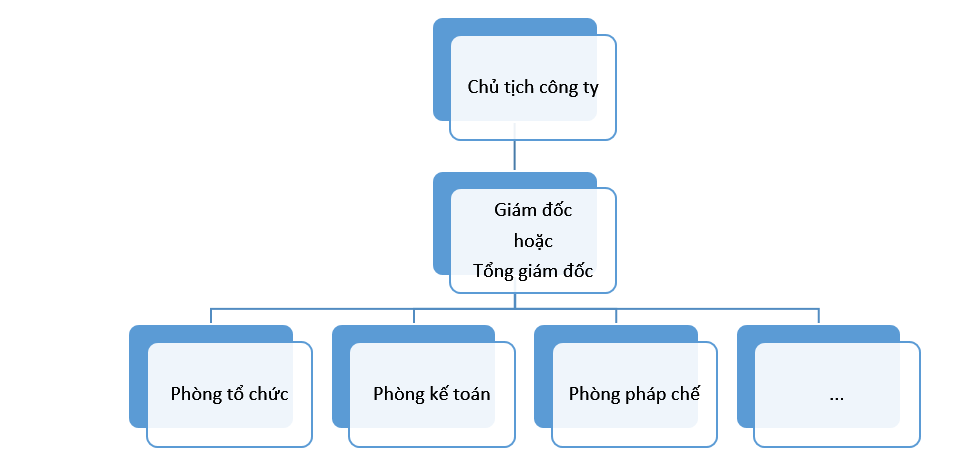 Document1 Sơ đồ tổ chức là gì? Mẫu sơ đồ tổ chức chi tiết, phổ biến