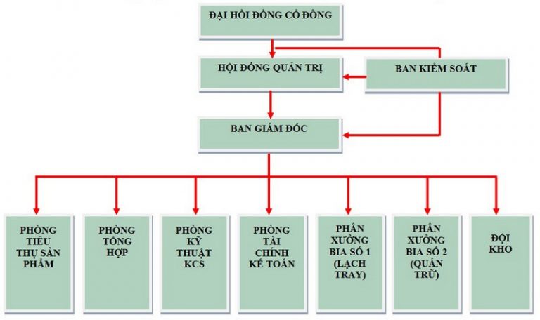 so do to chuc cong ty 1 768x456 1 Sơ đồ tổ chức là gì? Mẫu sơ đồ tổ chức chi tiết, phổ biến