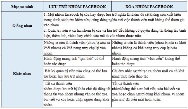 so sanh lu tru xoa nhom facebook Cách xóa nhóm trên facebook nhanh nhất [SIÊU CHI TIẾT]