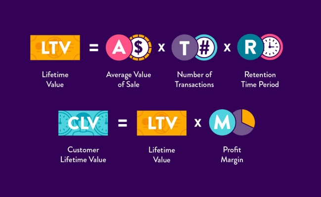 lifetime value la gi 2 Lifetime value là gì? Cách tính CLV chi tiết nhất